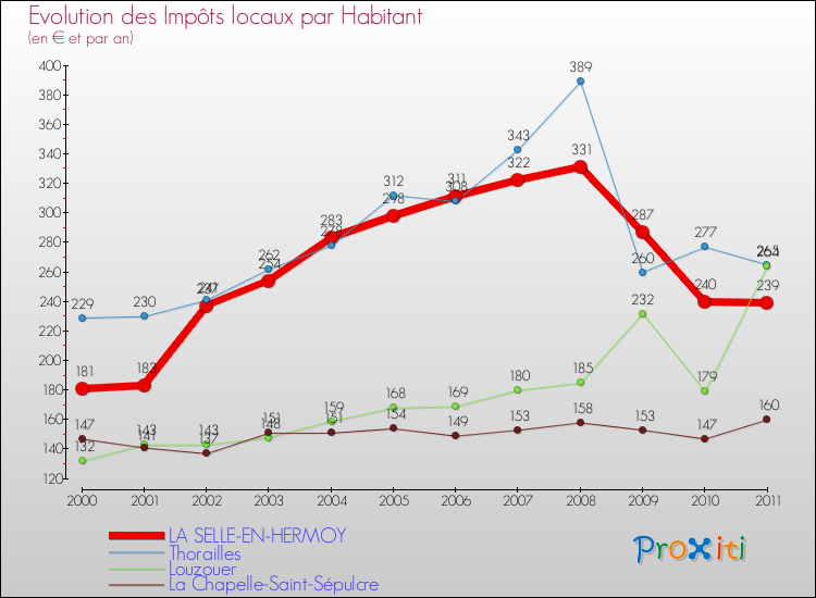 Evolution et montant des impôts locaux par Habitant pour LA SELLE-EN-HERMOY et les communes proches Comparaison des impôts locaux par habitant pour LA SELLE-EN-HERMOY et les communes voisines