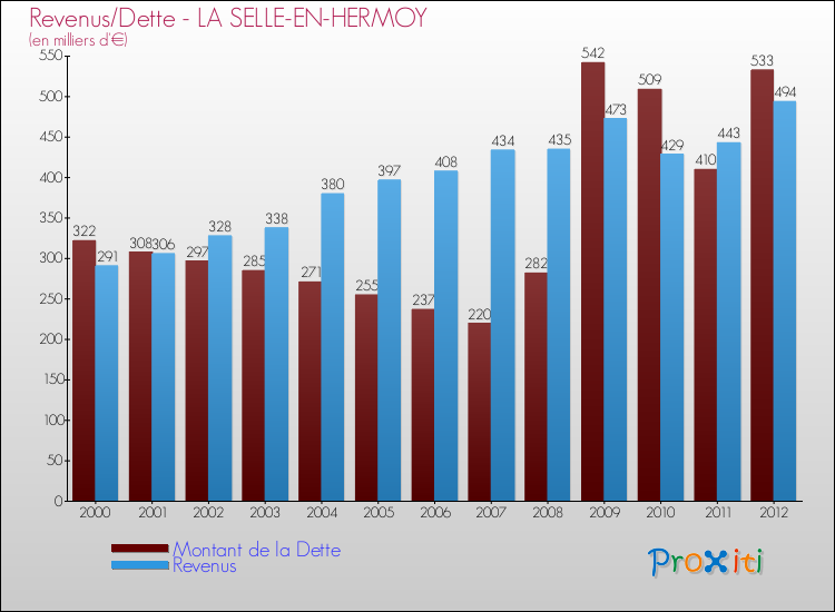 Evolution comparée de la dette et des revenus pour la commune de LA SELLE-EN-HERMOY de 2000 à 2012 Comparaison de la dette et des revenus pour LA SELLE-EN-HERMOY de 2000 à 2012