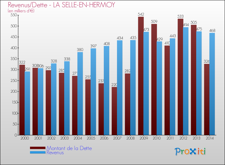 Evolution comparée de la dette et des revenus pour la commune de LA SELLE-EN-HERMOY de 2000 à 2014 Comparaison de la dette et des revenus pour LA SELLE-EN-HERMOY de 2000 à 2014