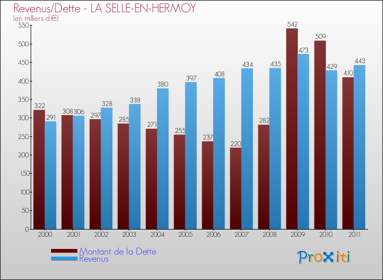 Evolution comparée de la dette et des revenus pour la commune de LA SELLE-EN-HERMOY de 2000 à 2011 Comparaison de la dette et des revenus pour LA SELLE-EN-HERMOY de 2000 à 2011
