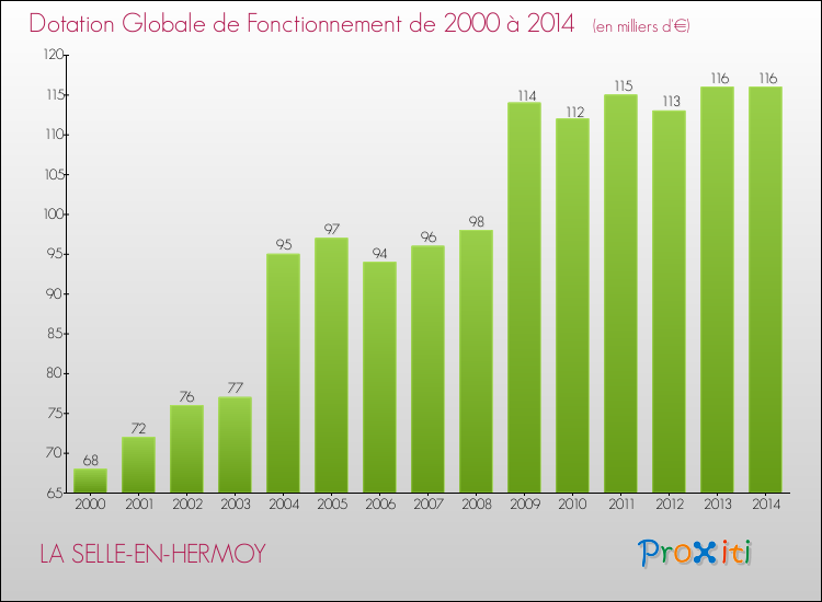 Evolution du montant de la Dotation Globale de Fonctionnement pour la commune de LA SELLE-EN-HERMOY de 2000 à 2014 Evolution du montant de la Dotation Globale de Fonctionnement pour LA SELLE-EN-HERMOY de 2000 à 2014