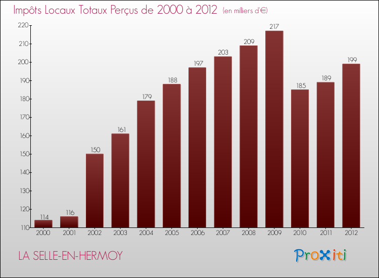 Evolution des Impôts Locaux pour la commune de LA SELLE-EN-HERMOY de 2000 à 2012 Evolution des Impôts Locaux pour LA SELLE-EN-HERMOY de 2000 à 2012