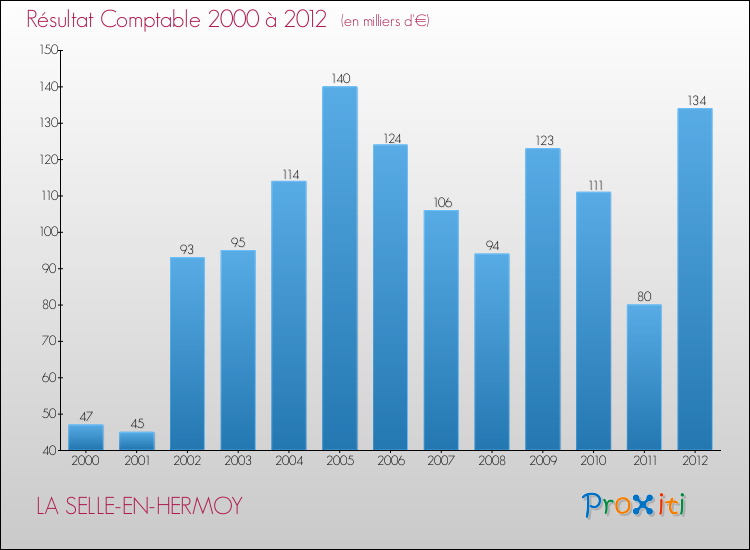 Evolution du résultat comptable pour la commune de LA SELLE-EN-HERMOY de 2000 à 2012 Evolution du résultat comptable pour LA SELLE-EN-HERMOY de 2000 à 2012