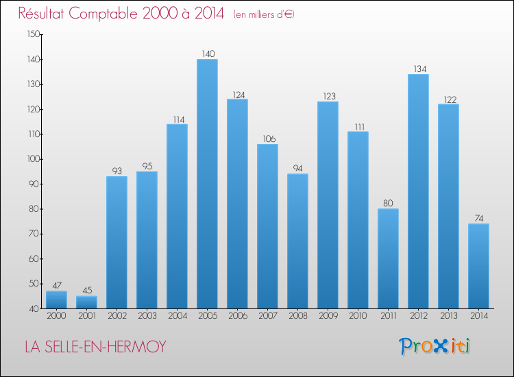 Evolution du résultat comptable pour la commune de LA SELLE-EN-HERMOY de 2000 à 2014 Evolution du résultat comptable pour LA SELLE-EN-HERMOY de 2000 à 2014