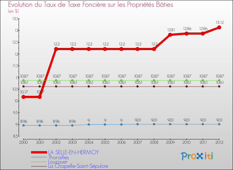Evolution du taux de la taxe foncière sur le bati pour LA SELLE-EN-HERMOY et les communes proches de 2000 à 2012 Comparaison des taux de taxe foncière sur le bati pour LA SELLE-EN-HERMOY et les communes voisines de 2000 à 2012