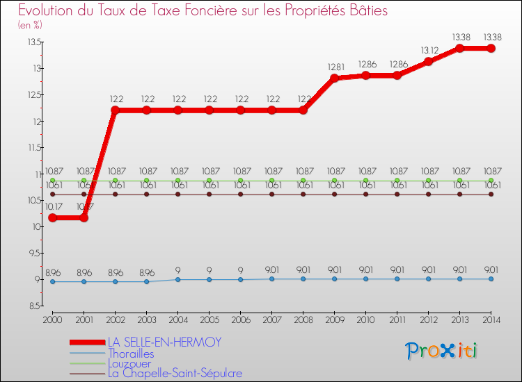Evolution du taux de la taxe foncière sur le bati pour LA SELLE-EN-HERMOY et les communes proches de 2000 à 2014 Comparaison des taux de taxe foncière sur le bati pour LA SELLE-EN-HERMOY et les communes voisines de 2000 à 2014