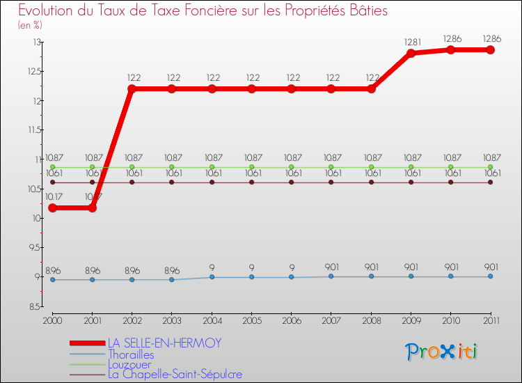Evolution du taux de la taxe foncière sur le bati pour LA SELLE-EN-HERMOY et les communes proches Comparaison des taux de taxe foncière sur le bati pour LA SELLE-EN-HERMOY et les communes voisines