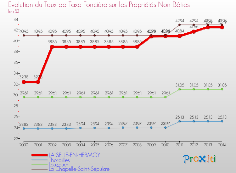 Evolution du taux de la taxe foncière sur les immeubles et terrains non batis pour LA SELLE-EN-HERMOY et les communes proches de 2000 à 2014 Comparaison des taux de la taxe foncière sur les immeubles et terrains non batis pour LA SELLE-EN-HERMOY et les communes voisines de 2000 à 2014