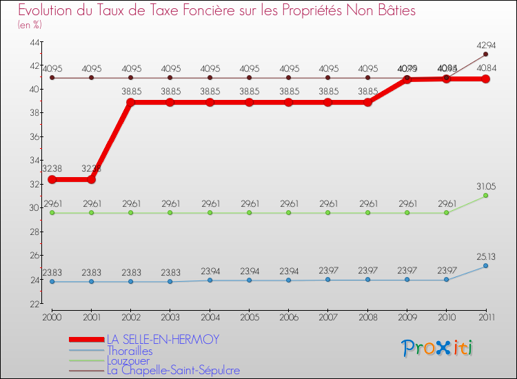 Evolution du taux de la taxe foncière sur les immeubles et terrains non batis pour LA SELLE-EN-HERMOY et les communes proches Comparaison des taux de la taxe foncière sur les immeubles et terrains non batis pour LA SELLE-EN-HERMOY et les communes voisines