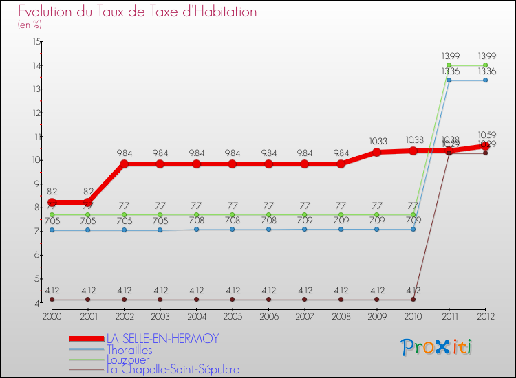 Evolution du taux de la taxe d'habitation pour LA SELLE-EN-HERMOY et les communes proches Comparaison des taux de la taxe d'habitation pour LA SELLE-EN-HERMOY et les communes voisines