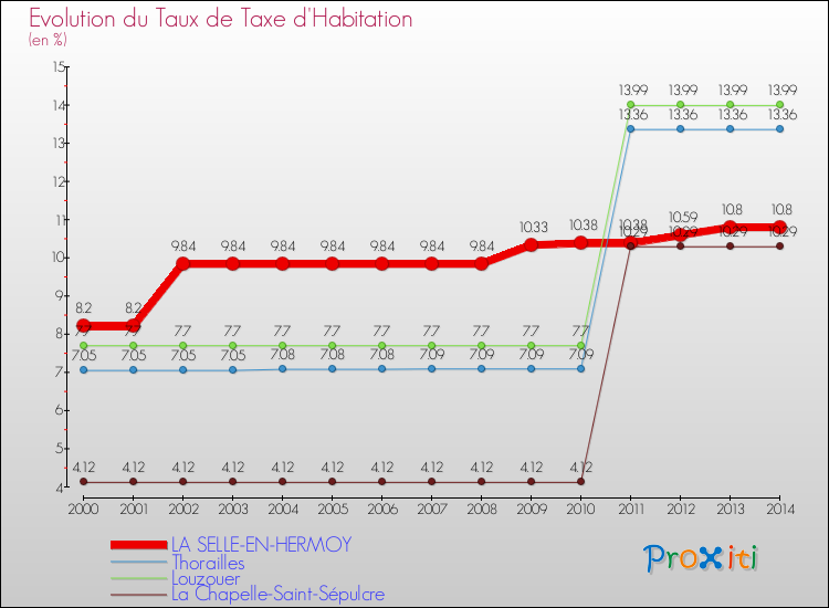 Evolution du taux de la taxe d'habitation pour LA SELLE-EN-HERMOY et les communes proches de 2000 à 2014 Comparaison des taux de la taxe d'habitation pour LA SELLE-EN-HERMOY et les communes voisines de 2000 à 2014