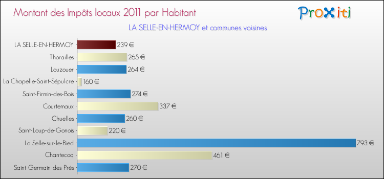 Montant des impôts locaux par Habitant pour LA SELLE-EN-HERMOY et les communes proches Comparaison des impôts locaux par habitant pour LA SELLE-EN-HERMOY et les communes voisines