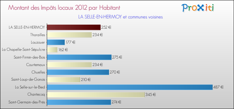 Montant des impôts locaux par Habitant pour LA SELLE-EN-HERMOY et les communes proches Comparaison des impôts locaux par habitant pour LA SELLE-EN-HERMOY et les communes voisines