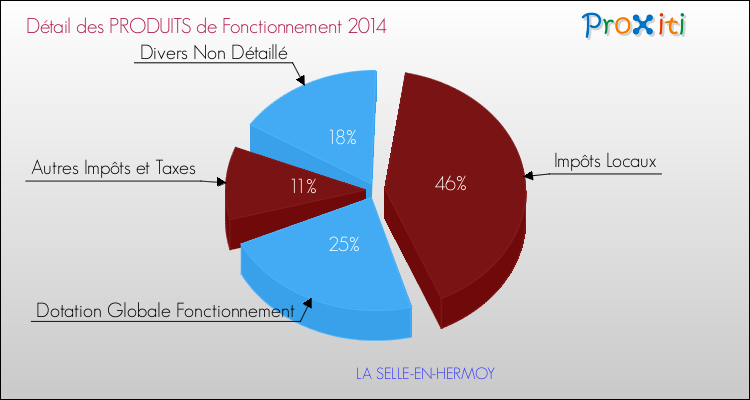 Décomposition du Budget de Fonctionnement 2014 de la commune de LA SELLE-EN-HERMOY Budget de Fonctionnement 2014 pour la commune de LA SELLE-EN-HERMOY