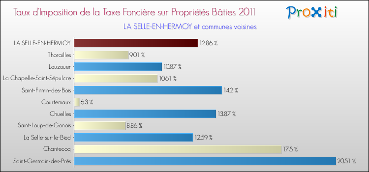 Taux d'imposition de la taxe foncière sur le bati 2011 pour LA SELLE-EN-HERMOY et les communes proches Comparaison des taux d'imposition de la taxe foncière sur le bati 2011 pour LA SELLE-EN-HERMOY et les communes voisines