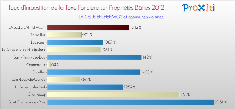 Taux d'imposition de la taxe foncière sur le bati 2012 pour LA SELLE-EN-HERMOY et les communes proches Comparaison des taux d'imposition de la taxe foncière sur le bati 2012 pour LA SELLE-EN-HERMOY et les communes voisines