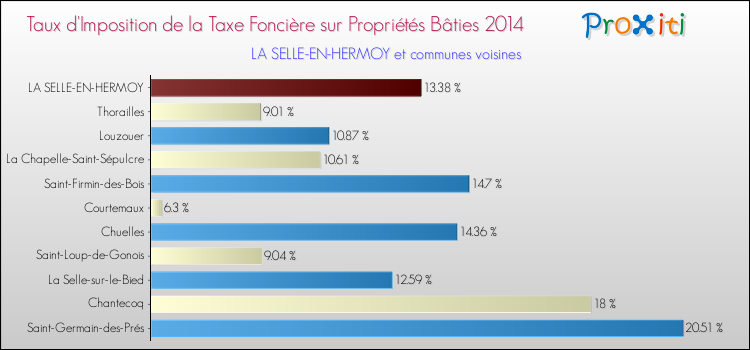 Taux d'imposition de la taxe foncière sur le bati 2014 pour LA SELLE-EN-HERMOY et les communes proches Comparaison des taux d'imposition de la taxe foncière sur le bati 2014 pour LA SELLE-EN-HERMOY et les communes voisines