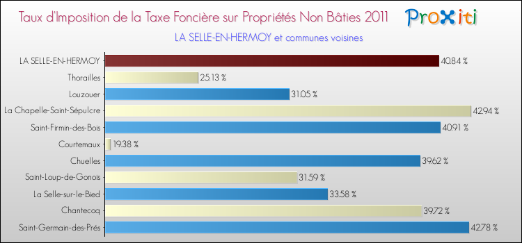 Taux d'imposition de la taxe foncière sur les immeubles et terrains non batis 2011 pour LA SELLE-EN-HERMOY et les communes proches Comparaison des taux d'imposition de la taxe foncière sur les immeubles et terrains non batis 2011 pour LA SELLE-EN-HERMOY et les communes voisines