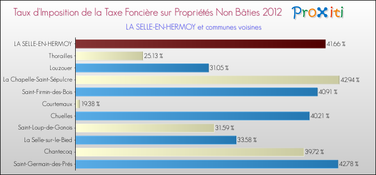 Taux d'imposition de la taxe foncière sur les immeubles et terrains non batis 2012 pour LA SELLE-EN-HERMOY et les communes proches Comparaison des taux d'imposition de la taxe foncière sur les immeubles et terrains non batis 2012 pour LA SELLE-EN-HERMOY et les communes voisines