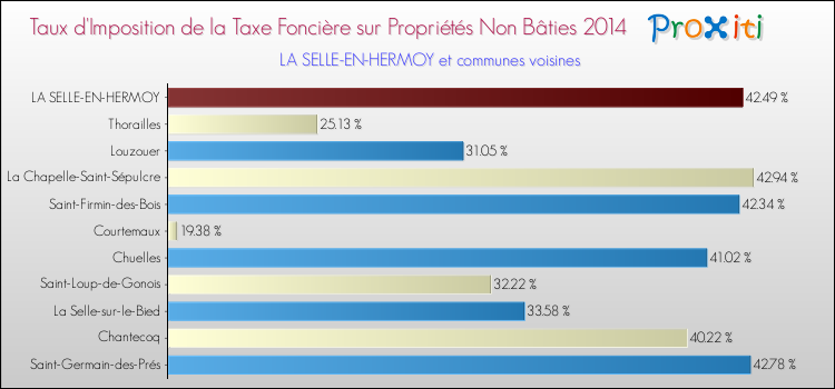 Taux d'imposition de la taxe foncière sur les immeubles et terrains non batis 2014 pour LA SELLE-EN-HERMOY et les communes proches Comparaison des taux d'imposition de la taxe foncière sur les immeubles et terrains non batis 2014 pour LA SELLE-EN-HERMOY et les communes voisines