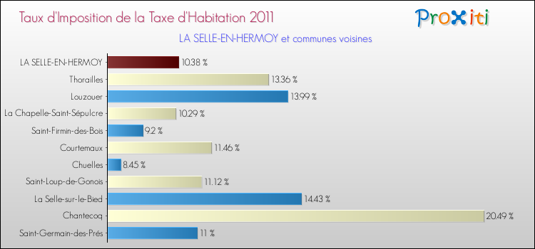 Taux d'imposition de la taxe d'habitation 2011 pour LA SELLE-EN-HERMOY et les communes proches Comparaison des taux d'imposition de la taxe d'habitation 2011 pour LA SELLE-EN-HERMOY et les communes voisines