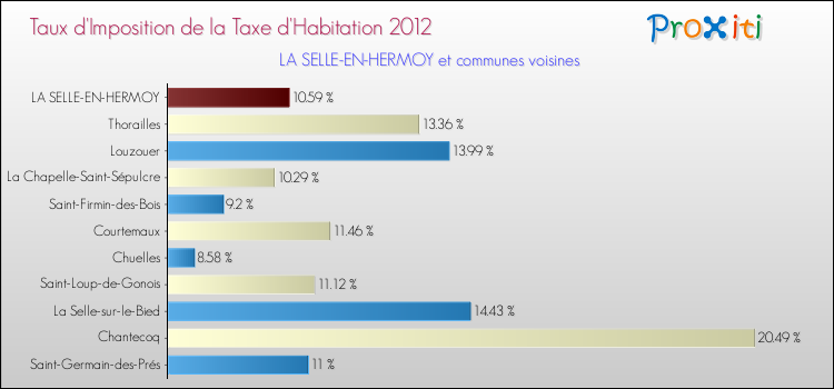 Taux d'imposition de la taxe d'habitation 2012 pour LA SELLE-EN-HERMOY et les communes proches Comparaison des taux d'imposition de la taxe d'habitation 2012 pour LA SELLE-EN-HERMOY et les communes voisines