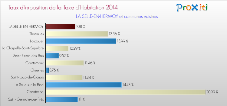 Taux d'imposition de la taxe d'habitation 2014 pour LA SELLE-EN-HERMOY et les communes proches Comparaison des taux d'imposition de la taxe d'habitation 2014 pour LA SELLE-EN-HERMOY et les communes voisines