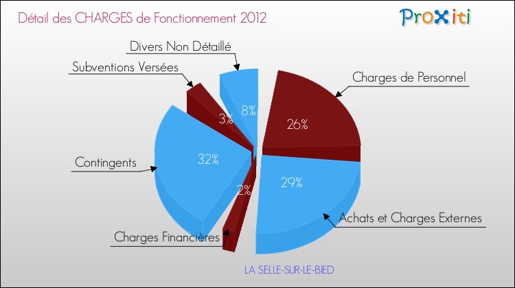 Décomposition des Charges de Fonctionnement 2012 de la commune de LA SELLE-SUR-LE-BIED Charges de Fonctionnement 2012 pour la commune de LA SELLE-SUR-LE-BIED