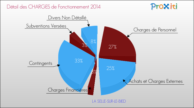Décomposition des Charges de Fonctionnement 2014 de la commune de LA SELLE-SUR-LE-BIED Charges de Fonctionnement 2014 pour la commune de LA SELLE-SUR-LE-BIED