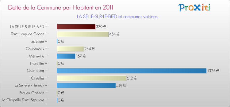 Dette par habitant de la commune en 2011 pour LA SELLE-SUR-LE-BIED et les communes proches Comparaison de la dette par habitant de la commune en 2011 pour LA SELLE-SUR-LE-BIED et les communes voisines