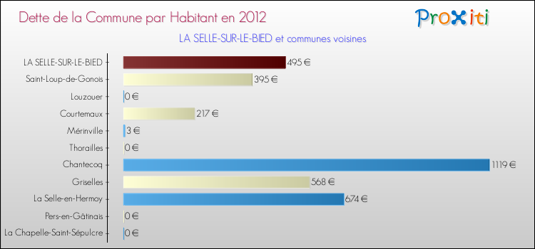 Dette par habitant de la commune en 2012 pour LA SELLE-SUR-LE-BIED et les communes proches Comparaison de la dette par habitant de la commune en 2012 pour LA SELLE-SUR-LE-BIED et les communes voisines