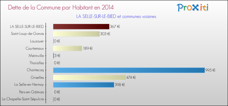 Dette par habitant de la commune en 2014 pour LA SELLE-SUR-LE-BIED et les communes proches Comparaison de la dette par habitant de la commune en 2014 pour LA SELLE-SUR-LE-BIED et les communes voisines