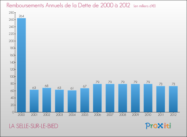 Evolution de l'annuité de la dette pour la commune de LA SELLE-SUR-LE-BIED de 2000 à 2012 Annuités de la dette pour LA SELLE-SUR-LE-BIED de 2000 à 2012