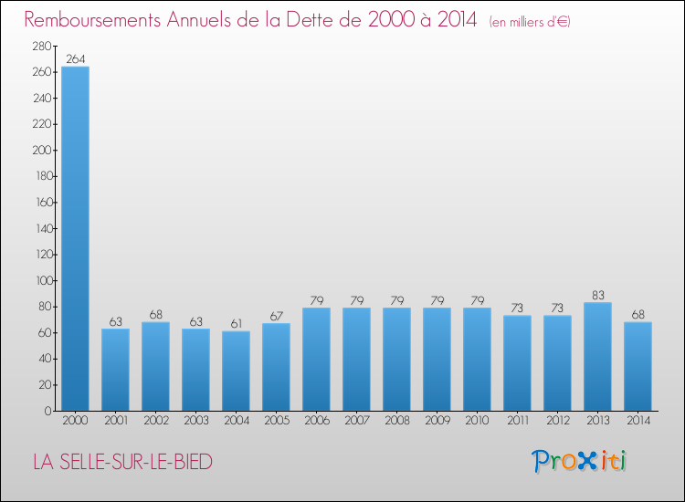 Evolution de l'annuité de la dette pour la commune de LA SELLE-SUR-LE-BIED de 2000 à 2014 Annuités de la dette pour LA SELLE-SUR-LE-BIED de 2000 à 2014