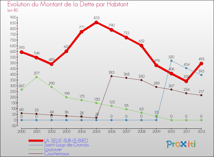 Evolution de la dette par habitant pour la commune de LA SELLE-SUR-LE-BIED et les communes proches de 2000 à 2012 Comparaison de la dette par habitant pour LA SELLE-SUR-LE-BIED et les communes voisines de 2000 à 2012