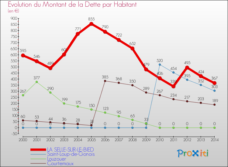 Evolution de la dette par habitant pour la commune de LA SELLE-SUR-LE-BIED et les communes proches de 2000 à 2014 Comparaison de la dette par habitant pour LA SELLE-SUR-LE-BIED et les communes voisines de 2000 à 2014