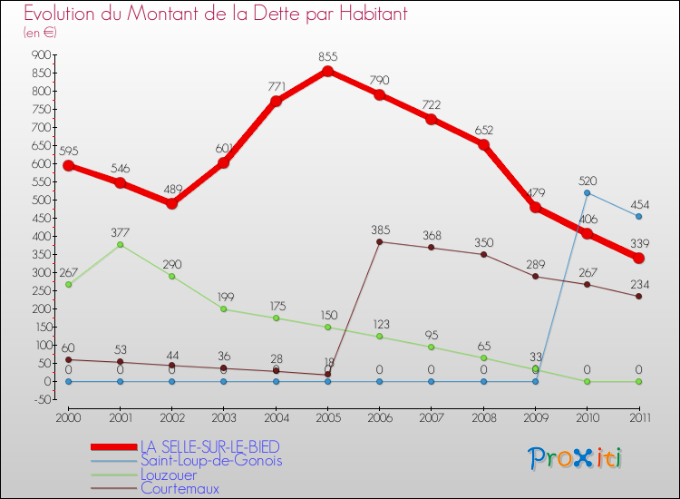 Evolution de la dette par habitant pour la commune de LA SELLE-SUR-LE-BIED et les communes proches Comparaison de la dette par habitant pour LA SELLE-SUR-LE-BIED et les communes voisines