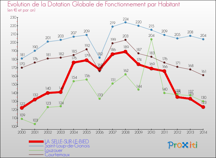 Evolution et montant de la dotation globale de fonctionnement par Habitant pour LA SELLE-SUR-LE-BIED et les communes proches de 2000 à 2014. Comparaison des dotations globales de fonctionnement par habitant pour LA SELLE-SUR-LE-BIED et les communes voisines de 2000 à 2014.