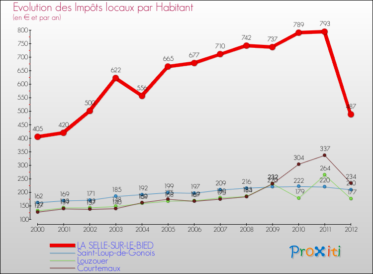 Evolution et montant des impôts locaux par Habitant pour LA SELLE-SUR-LE-BIED et les communes proches Comparaison des impôts locaux par habitant pour LA SELLE-SUR-LE-BIED et les communes voisines