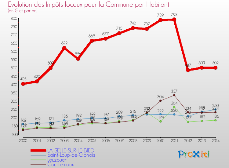 Evolution et montant des impôts locaux par Habitant pour LA SELLE-SUR-LE-BIED et les communes proches de 2000 à 2014 Comparaison des impôts locaux par habitant pour LA SELLE-SUR-LE-BIED et les communes voisines de 2000 à 2014