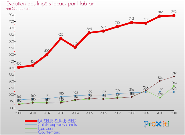 Evolution et montant des impôts locaux par Habitant pour LA SELLE-SUR-LE-BIED et les communes proches Comparaison des impôts locaux par habitant pour LA SELLE-SUR-LE-BIED et les communes voisines