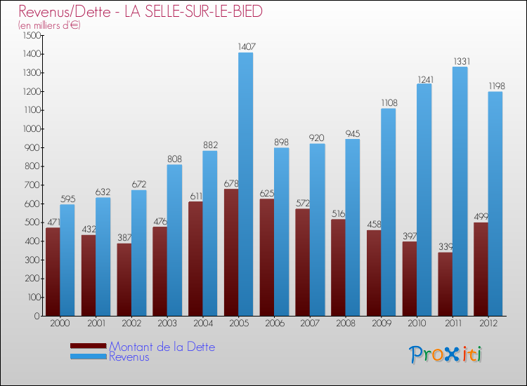 Evolution comparée de la dette et des revenus pour la commune de LA SELLE-SUR-LE-BIED de 2000 à 2012 Comparaison de la dette et des revenus pour LA SELLE-SUR-LE-BIED de 2000 à 2012