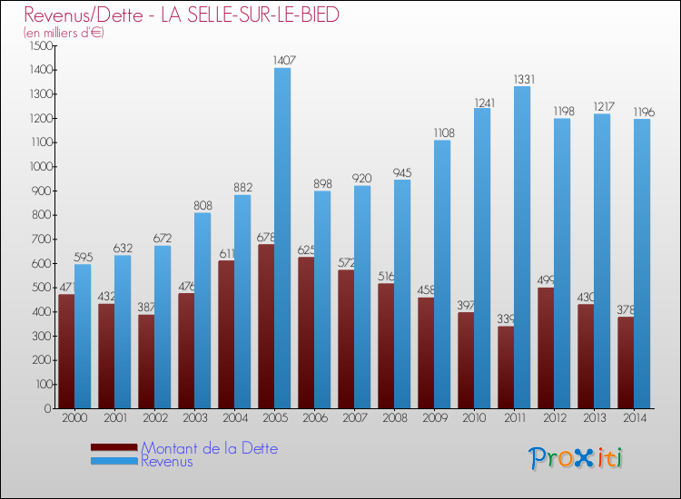 Evolution comparée de la dette et des revenus pour la commune de LA SELLE-SUR-LE-BIED de 2000 à 2014 Comparaison de la dette et des revenus pour LA SELLE-SUR-LE-BIED de 2000 à 2014