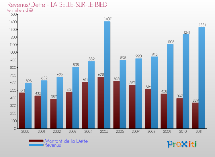Evolution comparée de la dette et des revenus pour la commune de LA SELLE-SUR-LE-BIED de 2000 à 2011 Comparaison de la dette et des revenus pour LA SELLE-SUR-LE-BIED de 2000 à 2011