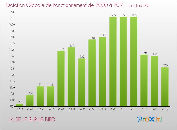 Evolution du montant de la Dotation Globale de Fonctionnement pour la commune de LA SELLE-SUR-LE-BIED de 2000 à 2014 Evolution du montant de la Dotation Globale de Fonctionnement pour LA SELLE-SUR-LE-BIED de 2000 à 2014