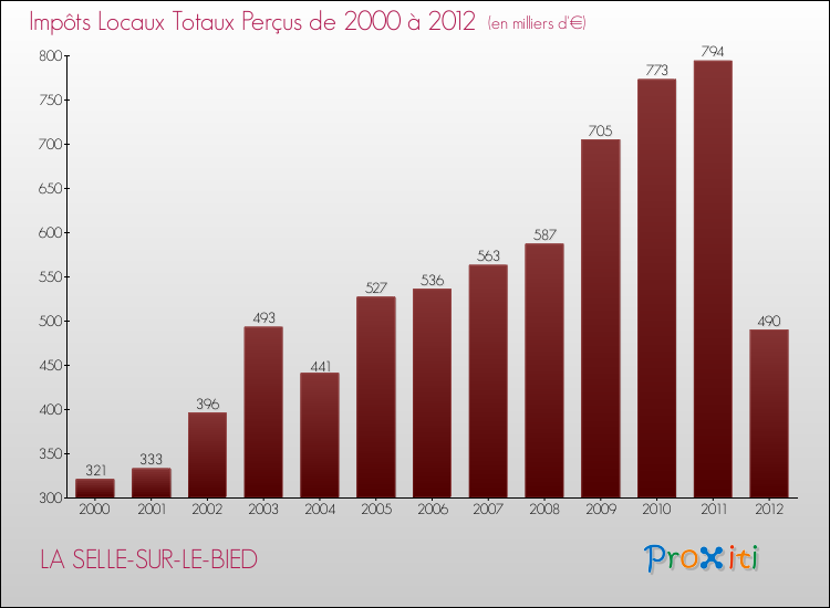 Evolution des Impôts Locaux pour la commune de LA SELLE-SUR-LE-BIED de 2000 à 2012 Evolution des Impôts Locaux pour LA SELLE-SUR-LE-BIED de 2000 à 2012