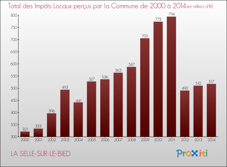 Evolution des Impôts Locaux pour la commune de LA SELLE-SUR-LE-BIED de 2000 à 2014 Evolution des Impôts Locaux pour LA SELLE-SUR-LE-BIED de 2000 à 2014