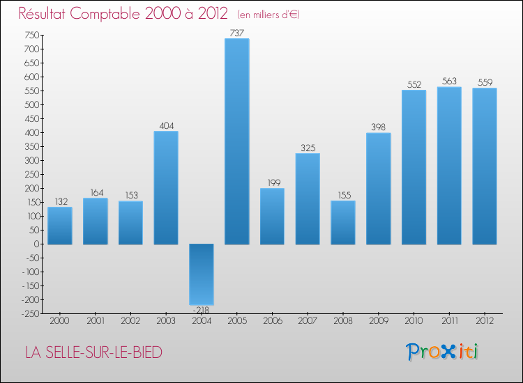 Evolution du résultat comptable pour la commune de LA SELLE-SUR-LE-BIED de 2000 à 2012 Evolution du résultat comptable pour LA SELLE-SUR-LE-BIED de 2000 à 2012