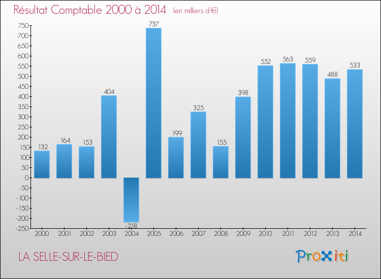 Evolution du résultat comptable pour la commune de LA SELLE-SUR-LE-BIED de 2000 à 2014 Evolution du résultat comptable pour LA SELLE-SUR-LE-BIED de 2000 à 2014
