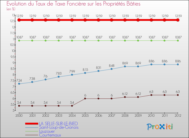 Evolution du taux de la taxe foncière sur le bati pour LA SELLE-SUR-LE-BIED et les communes proches de 2000 à 2012 Comparaison des taux de taxe foncière sur le bati pour LA SELLE-SUR-LE-BIED et les communes voisines de 2000 à 2012